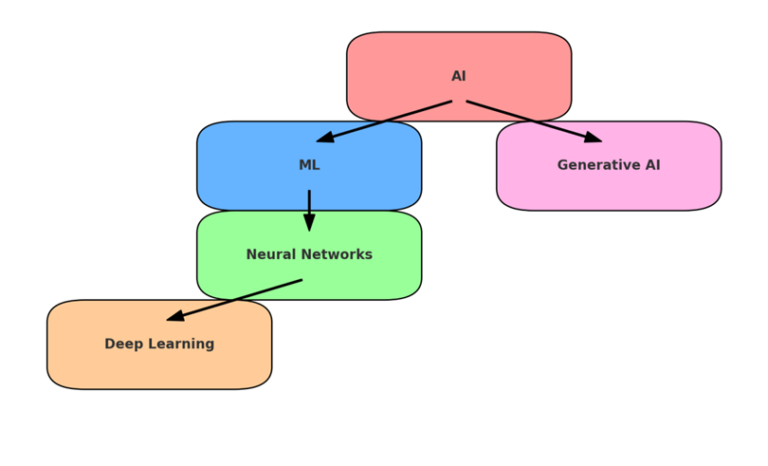 Five boxes with arrows between showing different types of AI model.